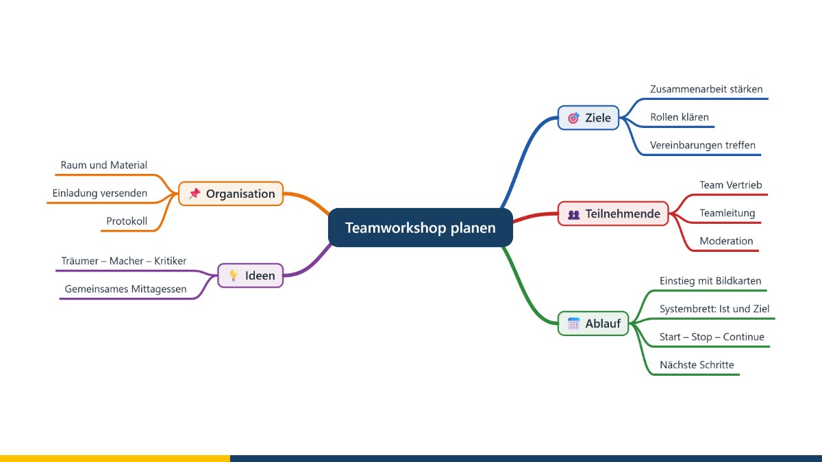 Mindmap „Teamworkshop planen“ mit farbigen Hauptzweigen für Ziele, Teilnehmende, Ablauf, Organisation und Ideen